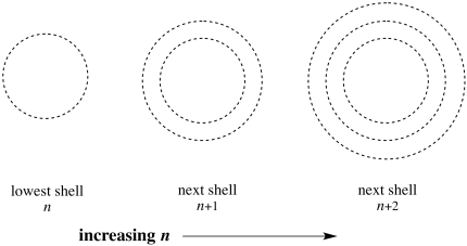 The first panel shows a circle drawn with a dotted line and labeled n = 1. A second panel shows the
same circle inside a second, larger circle drawn with a dotted line and labeled n = 2. A third panel shows the same
two circles from the second panel inside an even larger, third circle labeled n = 3.